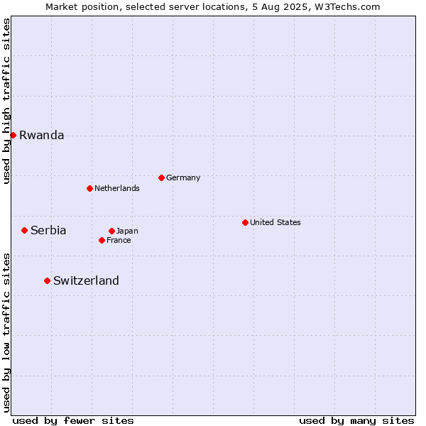 Market position of Switzerland vs. Serbia vs. Rwanda