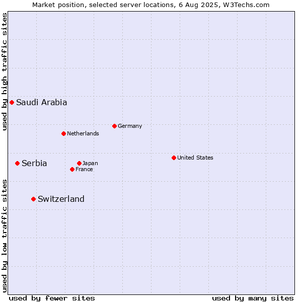 Market position of Switzerland vs. Serbia vs. Saudi Arabia