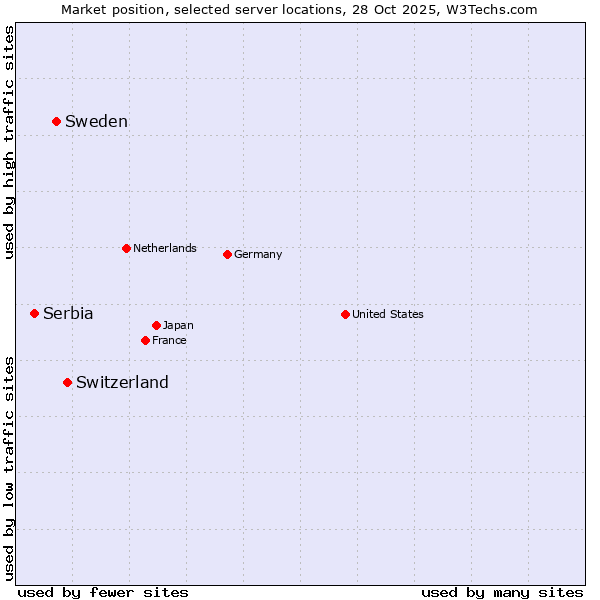 Market position of Switzerland vs. Sweden vs. Serbia