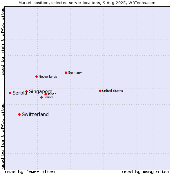 Market position of Singapore vs. Switzerland vs. Serbia