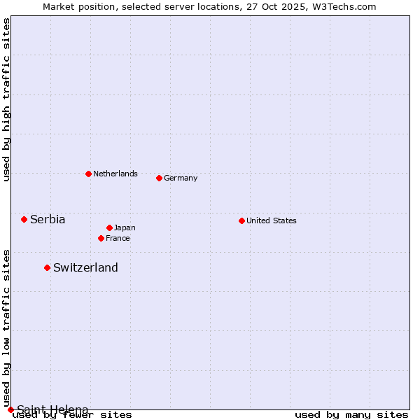 Market position of Switzerland vs. Serbia vs. Saint Helena