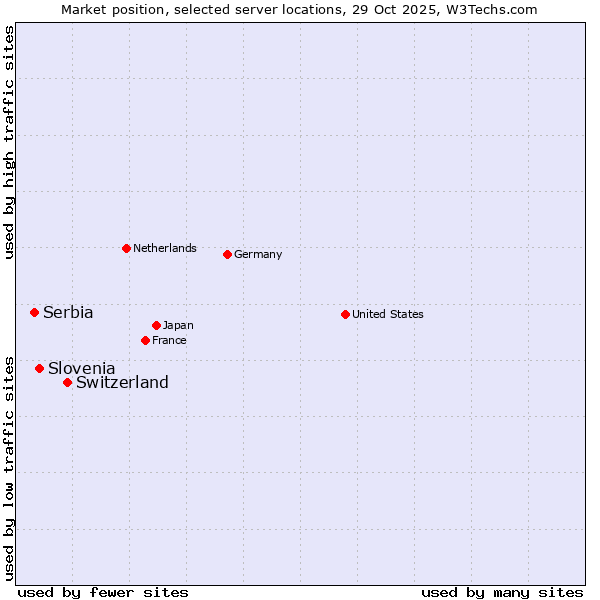 Market position of Switzerland vs. Slovenia vs. Serbia