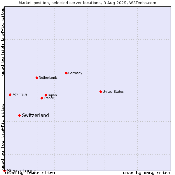 Market position of Switzerland vs. Serbia vs. Sierra Leone