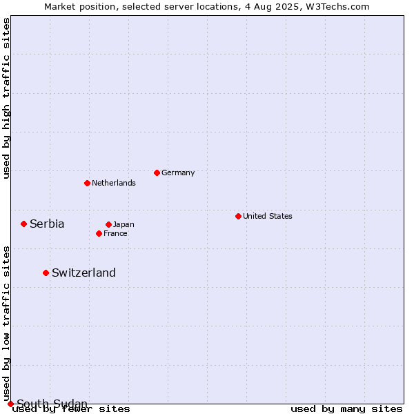 Market position of Switzerland vs. Serbia vs. South Sudan