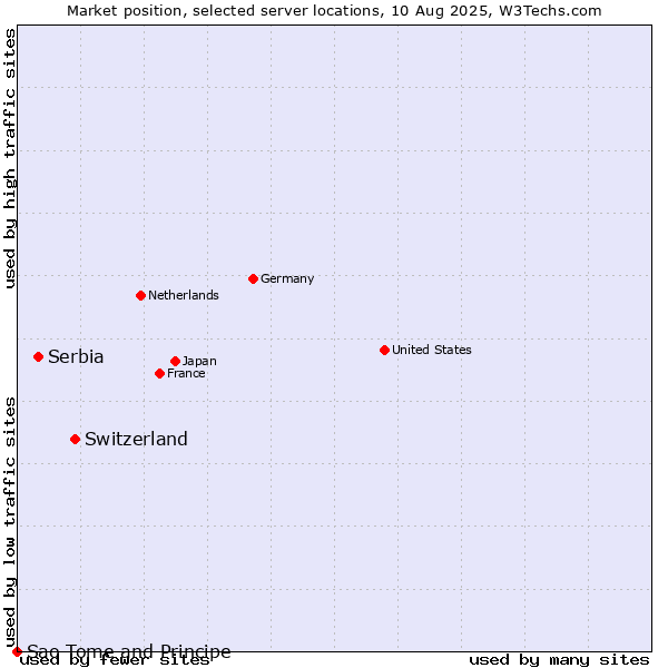 Market position of Switzerland vs. Serbia vs. Sao Tome and Principe