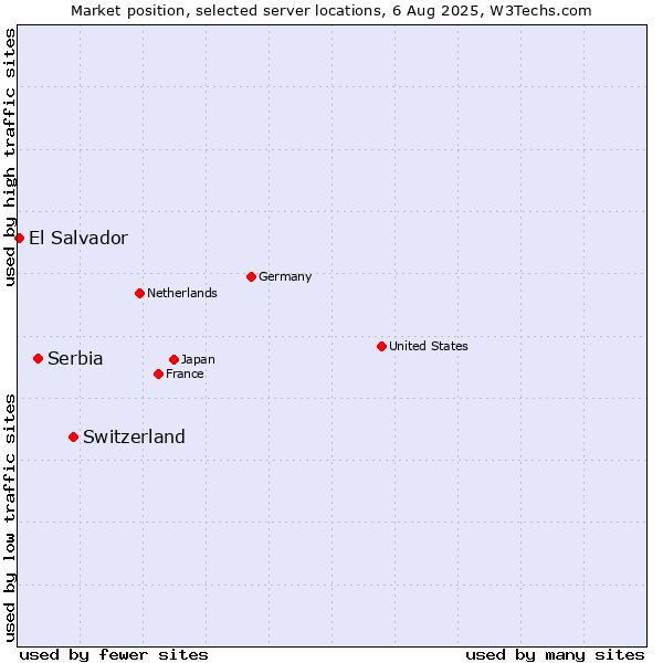 Market position of Switzerland vs. Serbia vs. El Salvador