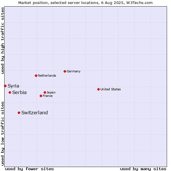 Market position of Switzerland vs. Serbia vs. Syria
