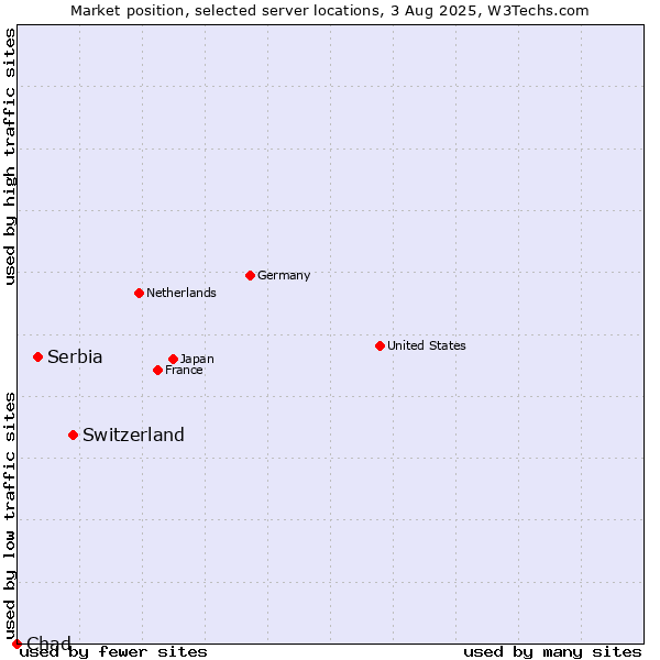 Market position of Switzerland vs. Serbia vs. Chad