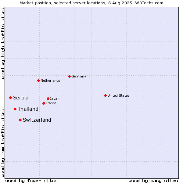 Market position of Switzerland vs. Thailand vs. Serbia