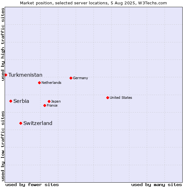Market position of Switzerland vs. Serbia vs. Turkmenistan