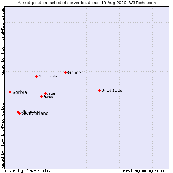 Market position of Switzerland vs. Ukraine vs. Serbia