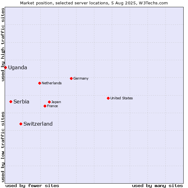 Market position of Switzerland vs. Serbia vs. Uganda