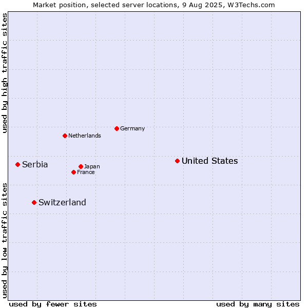 Market position of United States vs. Switzerland vs. Serbia