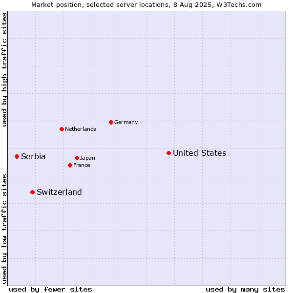 Market position of United States and territories vs. Switzerland vs. Serbia