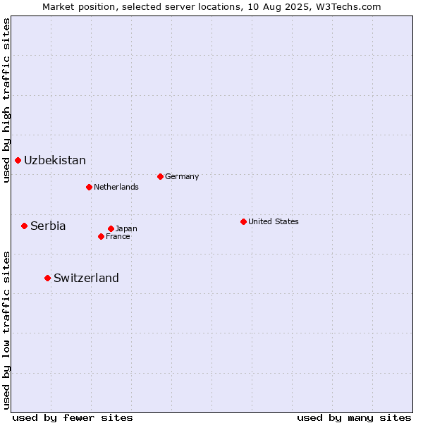 Market position of Switzerland vs. Serbia vs. Uzbekistan