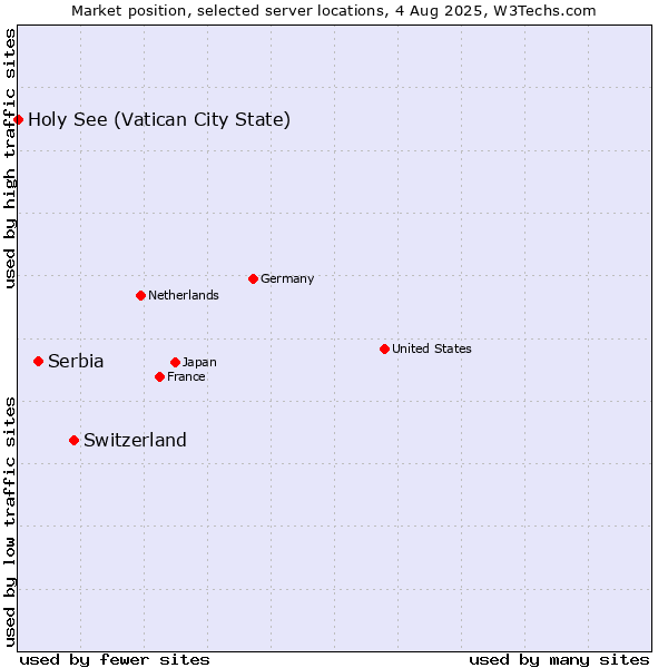 Market position of Switzerland vs. Serbia vs. Holy See (Vatican City State)