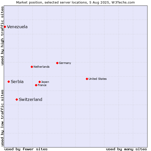 Market position of Switzerland vs. Serbia vs. Venezuela