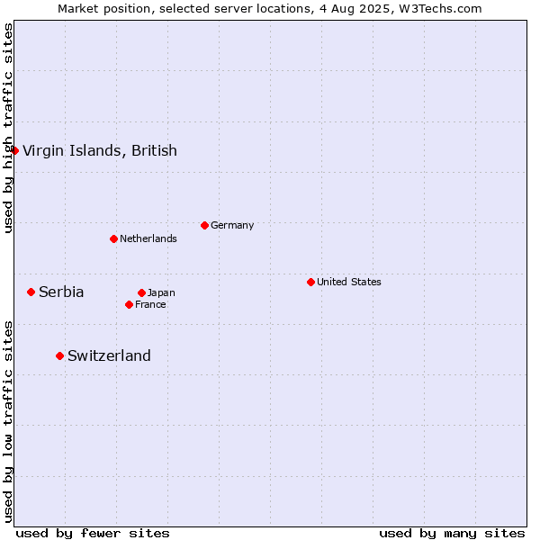 Market position of Switzerland vs. Serbia vs. Virgin Islands, British