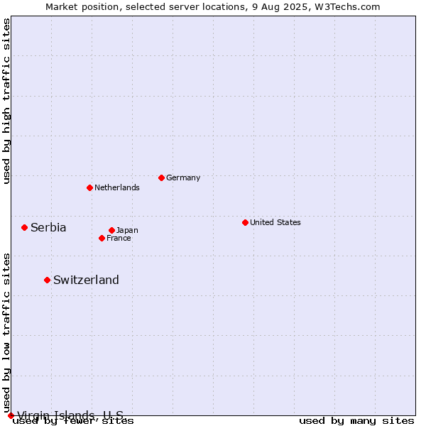 Market position of Switzerland vs. Serbia vs. Virgin Islands, U.S.