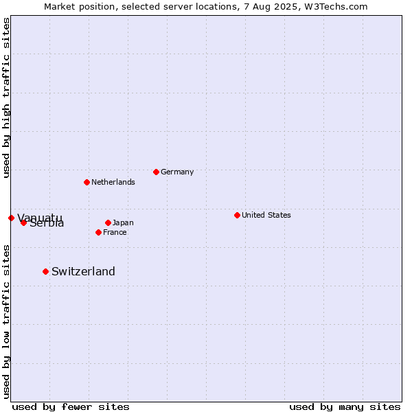 Market position of Switzerland vs. Serbia vs. Vanuatu