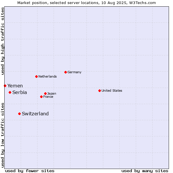 Market position of Switzerland vs. Serbia vs. Yemen