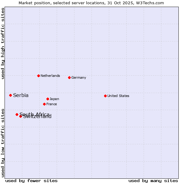 Market position of Switzerland vs. South Africa vs. Serbia