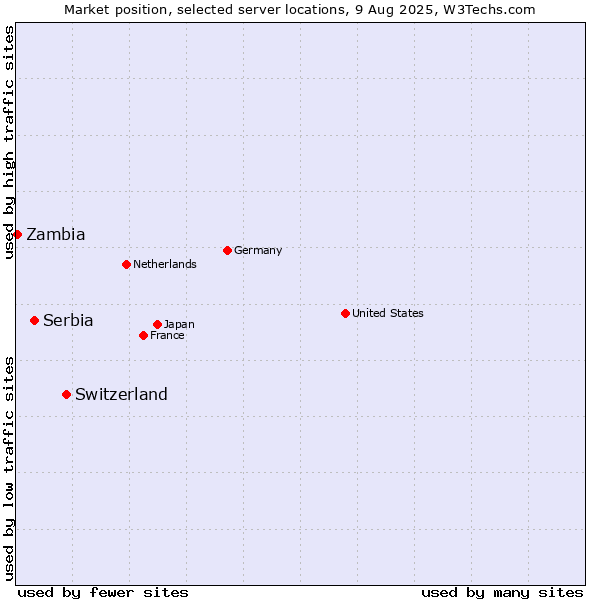 Market position of Switzerland vs. Serbia vs. Zambia