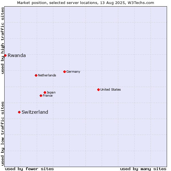 Market position of Switzerland vs. Rwanda