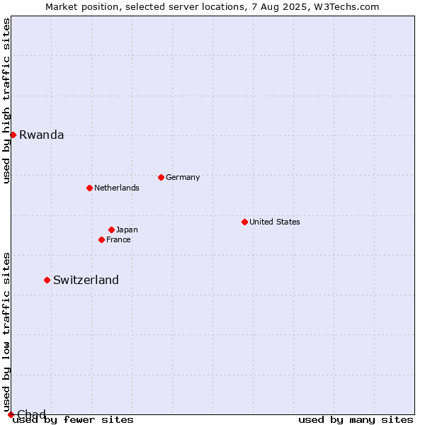Market position of Switzerland vs. Rwanda vs. Chad