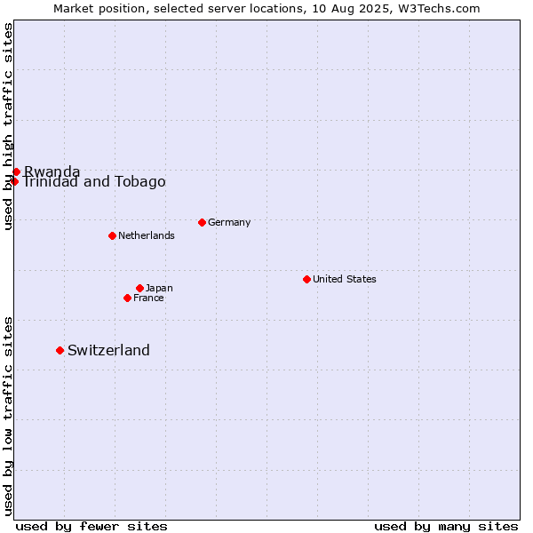 Market position of Switzerland vs. Rwanda vs. Trinidad and Tobago