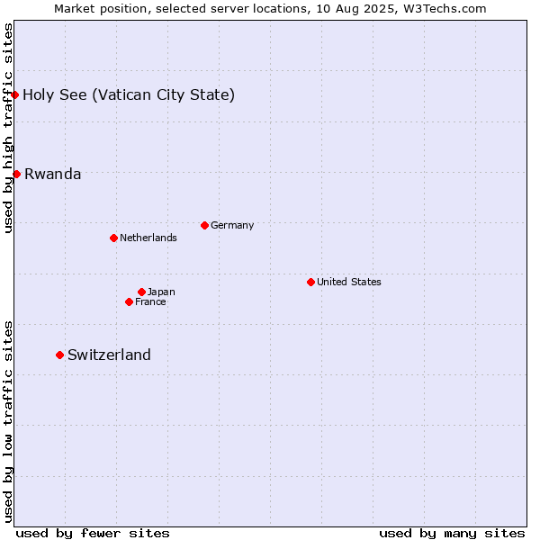 Market position of Switzerland vs. Rwanda vs. Holy See (Vatican City State)