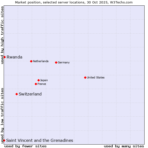 Market position of Switzerland vs. Rwanda vs. Saint Vincent and the Grenadines