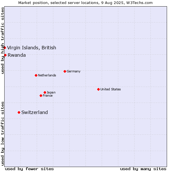 Market position of Switzerland vs. Rwanda vs. Virgin Islands, British