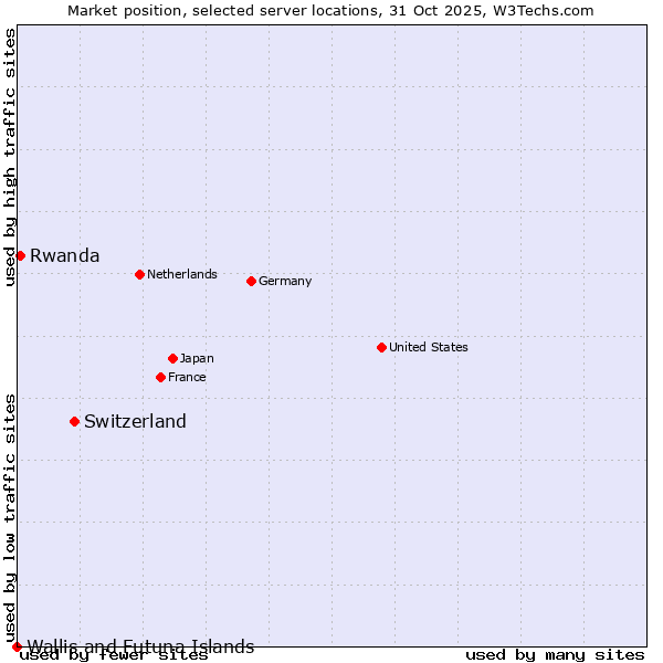 Market position of Switzerland vs. Rwanda vs. Wallis and Futuna Islands