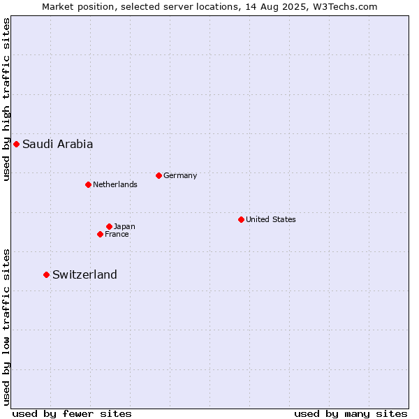 Market position of Switzerland vs. Saudi Arabia