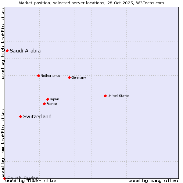 Market position of Switzerland vs. Saudi Arabia vs. South Sudan