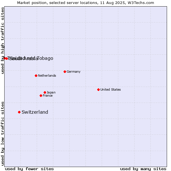 Market position of Switzerland vs. Saudi Arabia vs. Trinidad and Tobago