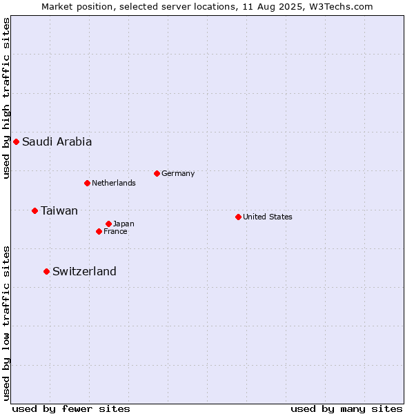 Market position of Switzerland vs. Taiwan vs. Saudi Arabia