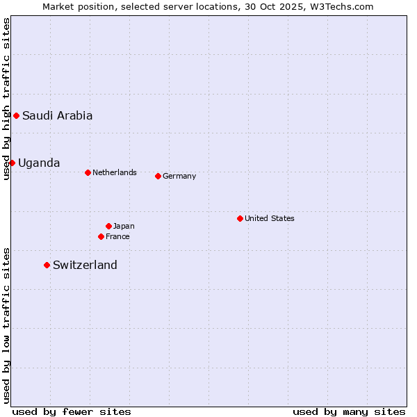 Market position of Switzerland vs. Saudi Arabia vs. Uganda