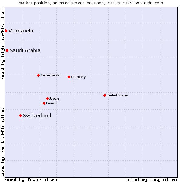 Market position of Switzerland vs. Saudi Arabia vs. Venezuela