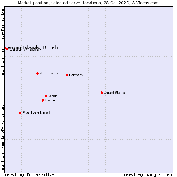 Market position of Switzerland vs. Saudi Arabia vs. Virgin Islands, British