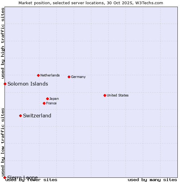 Market position of Switzerland vs. Solomon Islands vs. Sierra Leone