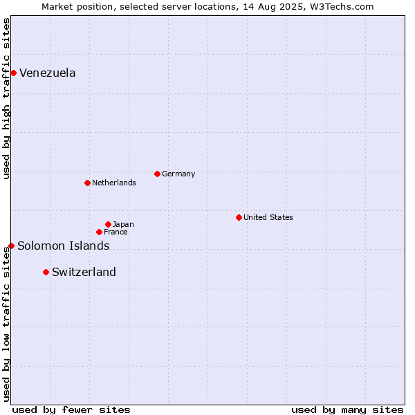 Market position of Switzerland vs. Venezuela vs. Solomon Islands
