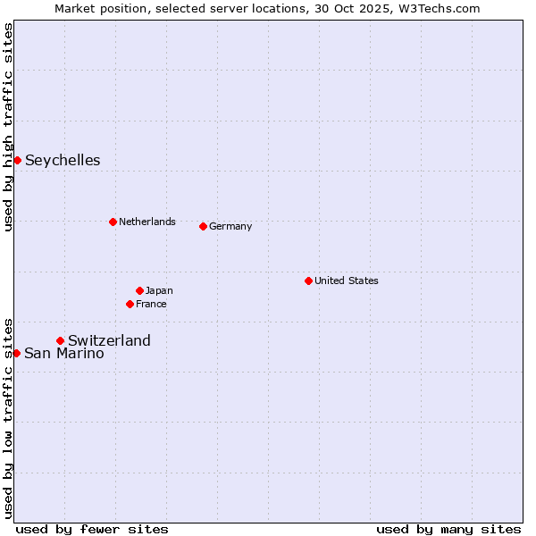 Market position of Switzerland vs. Seychelles vs. San Marino