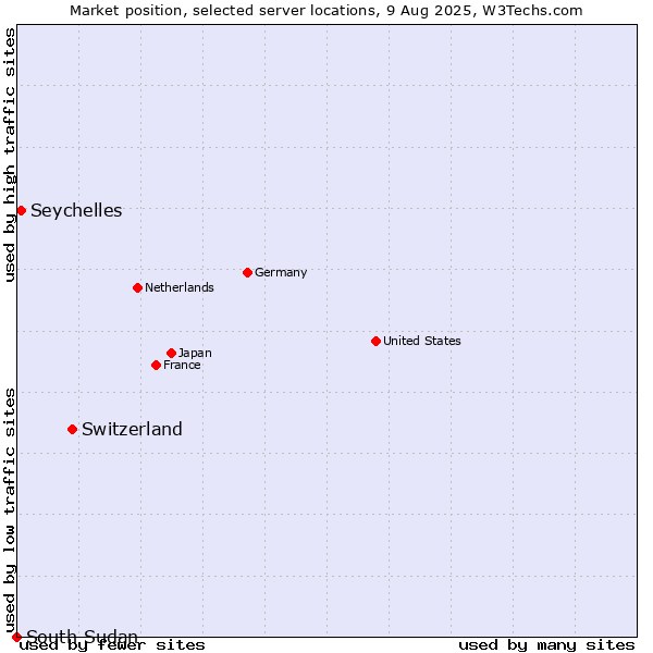 Market position of Switzerland vs. Seychelles vs. South Sudan