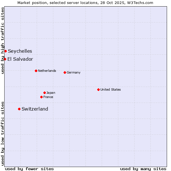 Market position of Switzerland vs. Seychelles vs. El Salvador