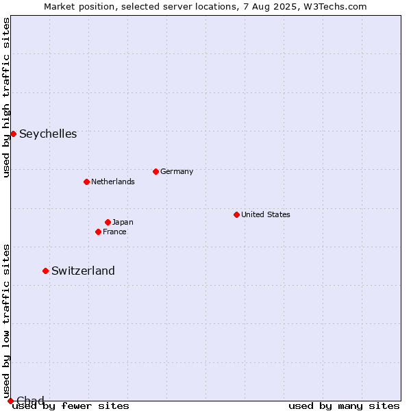 Market position of Switzerland vs. Seychelles vs. Chad