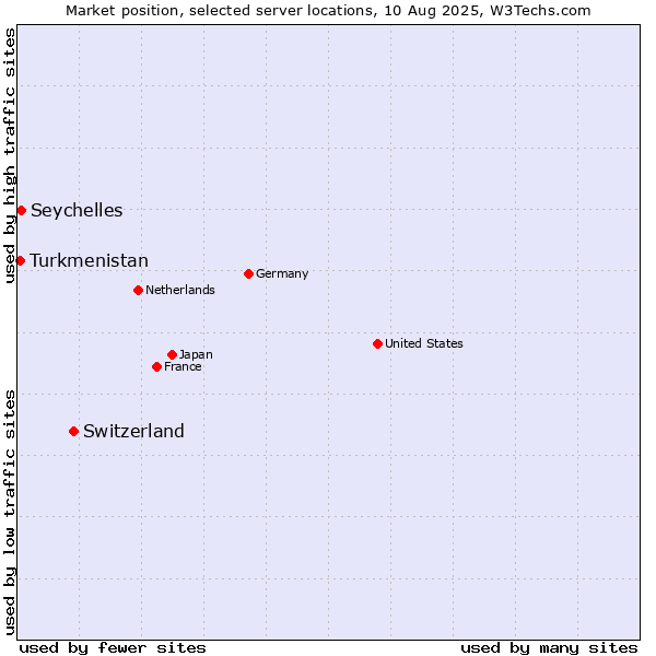 Market position of Switzerland vs. Seychelles vs. Turkmenistan