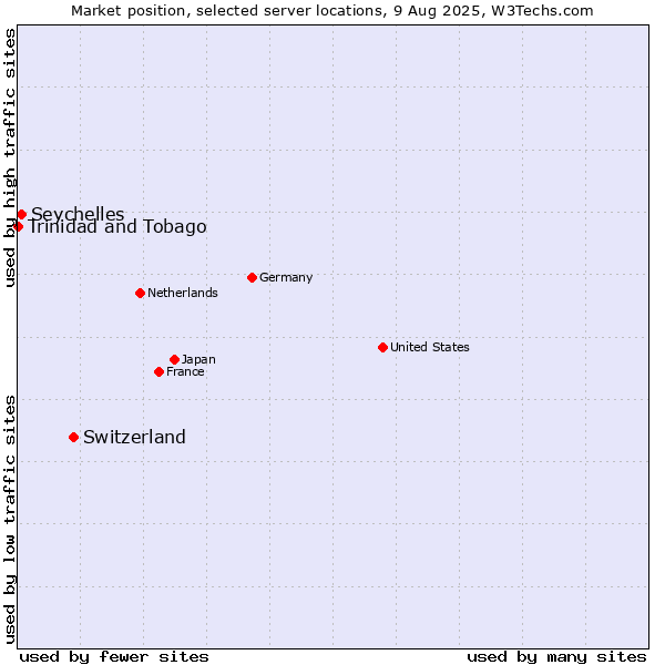 Market position of Switzerland vs. Seychelles vs. Trinidad and Tobago