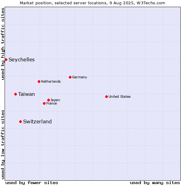 Market position of Switzerland vs. Taiwan vs. Seychelles